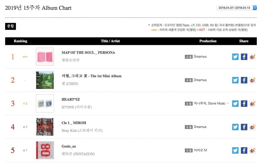 BTS conseguem uma Triple Crown nos gráficos Semanais da Gaon