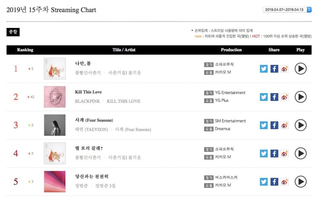 BTS conseguem uma Triple Crown nos gráficos Semanais da Gaon 3