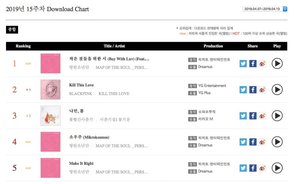 BTS conseguem uma Triple Crown nos gráficos Semanais da Gaon 3