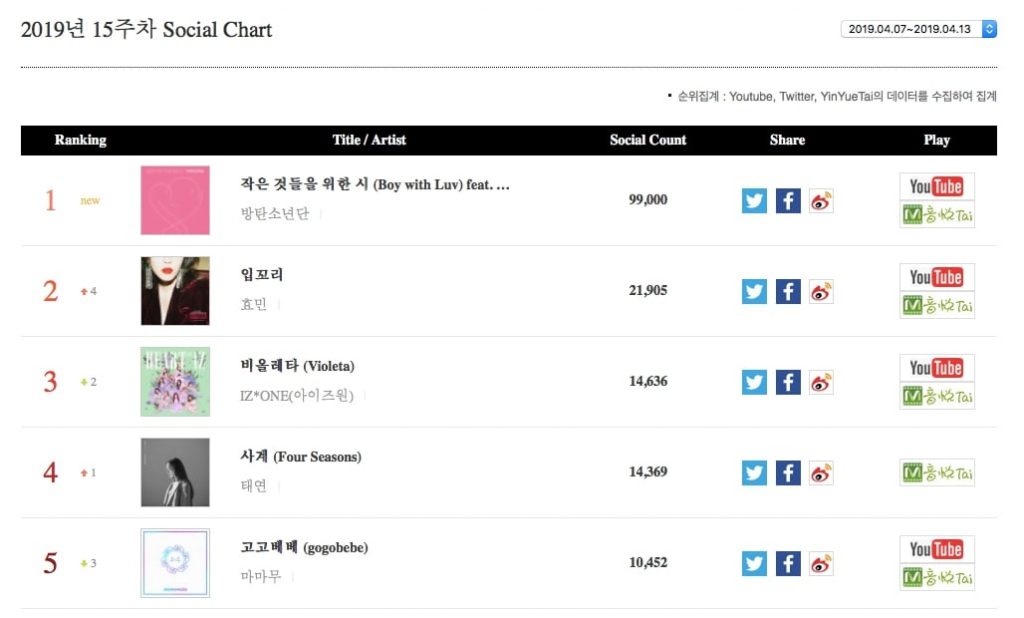 BTS conseguem uma Triple Crown nos gráficos Semanais da Gaon 5