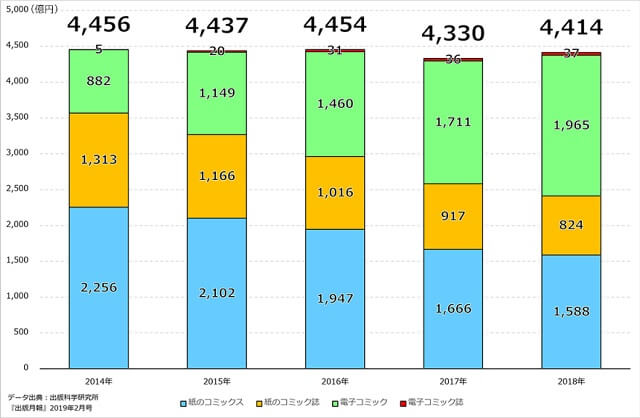 Mercado Japonês de Mangá cresce 1.9% em 2018