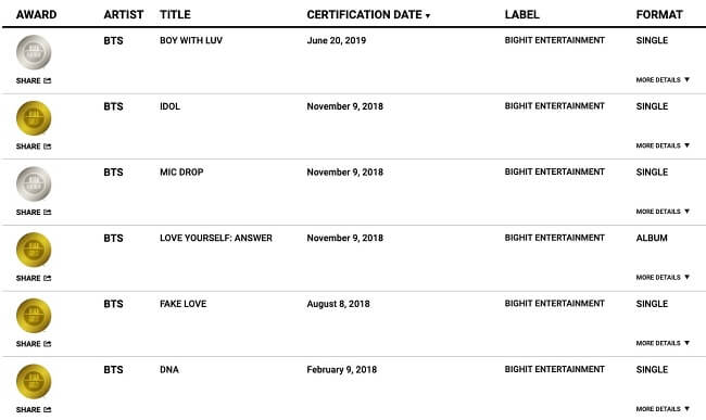 "Boy With Luv" dos BTS Consegue 2º Single Platina RIAA