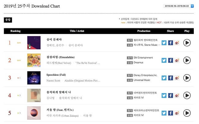 Grupos K-Pop no Topo das Tabelas Semanais Gaon - Semana 16 a 22 de junho 2019 — ptAnime