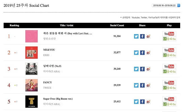 Grupos K-Pop no Topo das Tabelas Semanais Gaon - Semana 16 a 22 de junho 2019