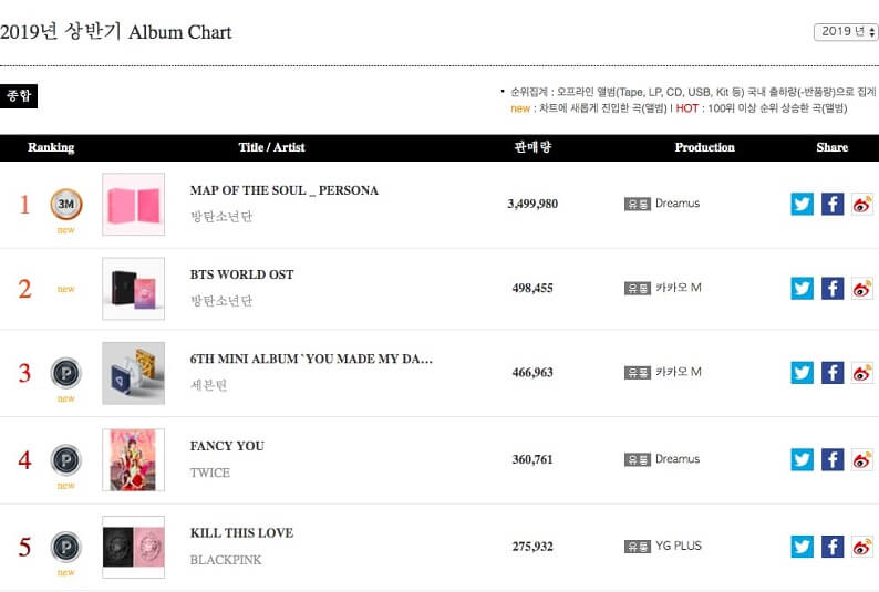 Gaon revela Gráficos Gerais do 1º Semestre 2019 - Kpop album chart