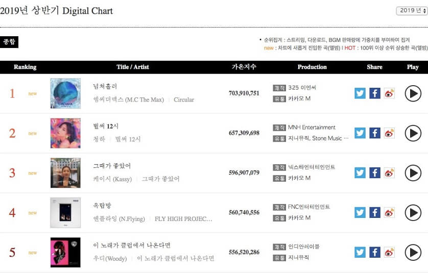 Gaon revela Gráficos Gerais do 1º Semestre 2019 - Kpop digital chart