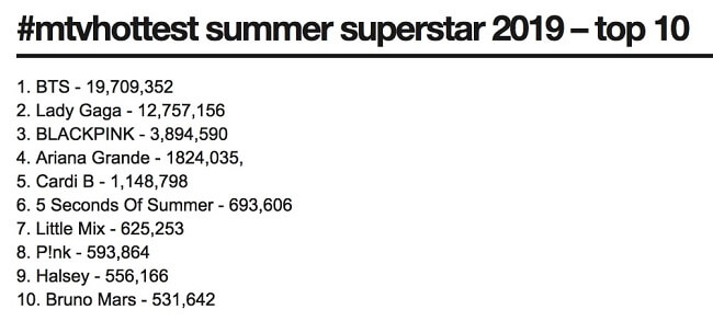 BTS - 1º Artista Coreano a ganhar MTV UK Hottest Summer Superstar