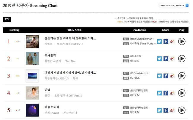 TWICE, AKMU, BTS no topo do Gaon Weekly Charts