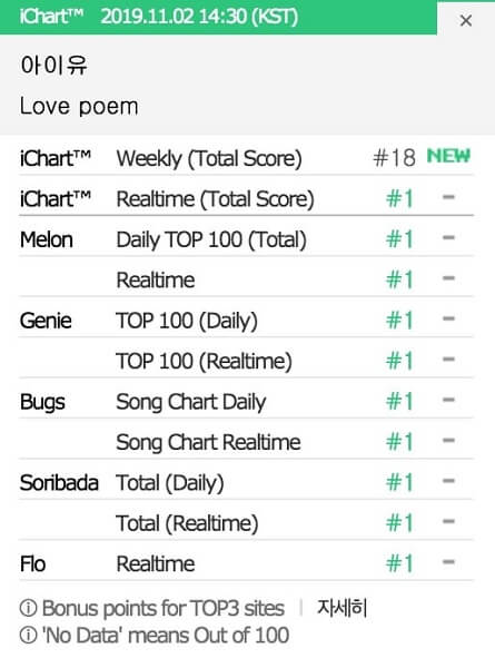 IU atinge All Kill Certificado com "Love Poem"