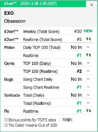 EXO no 1º Lugar das Tabelas em Tempo Real com "Obsession"