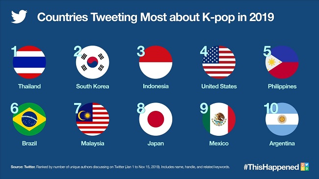 Twitter revela Estatísticas sobre K-Pop em 2019