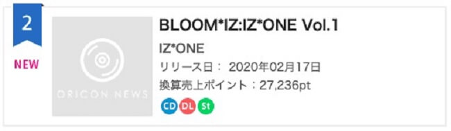 IZ*ONE conseguem 2º Lugar nas tabelas do Oricon IZ*ONE conseguem 2º Lugar nas tabelas do Oricon