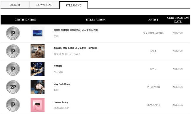 BLACKPINK e AKMU com Certificações em Platina pela Gaon