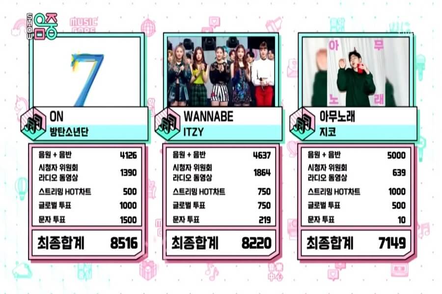 BTS conseguem 15ª Vitória para a Música "ON" BTS conseguem 15ª Vitória para a Música "ON"