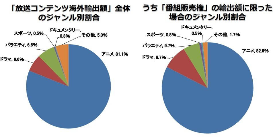 Anime representa 80% da Exportação de Licenças de Transmissão