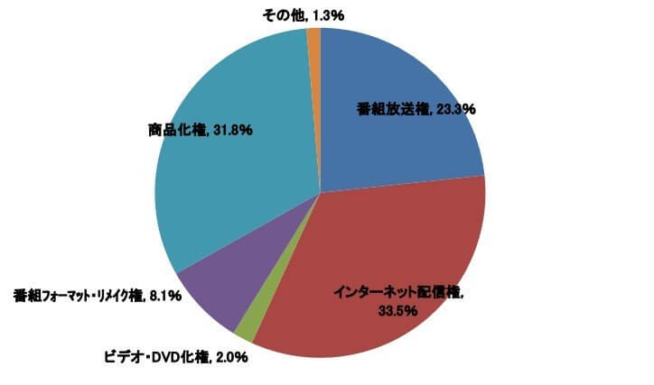Anime representa 80% da Exportação de Licenças de Transmissão