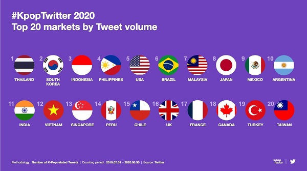 Twitter revela Top de Artistas K-Pop mais Mencionados em 2020