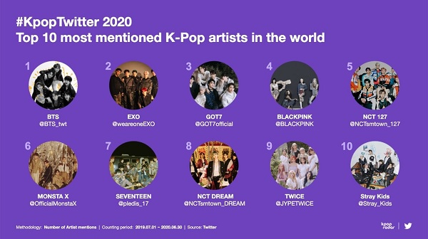 Twitter revela Top de Artistas K-Pop mais Mencionados em 2020