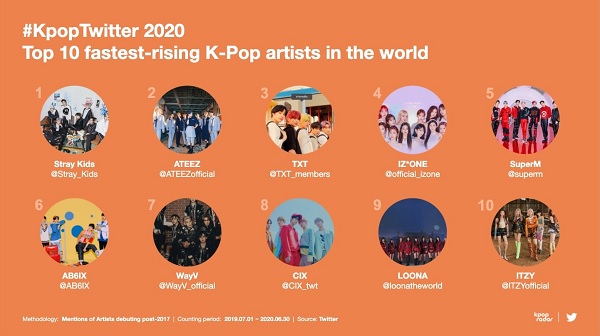 Twitter revela Top de Artistas K-Pop mais Mencionados em 2020 — ptAnime