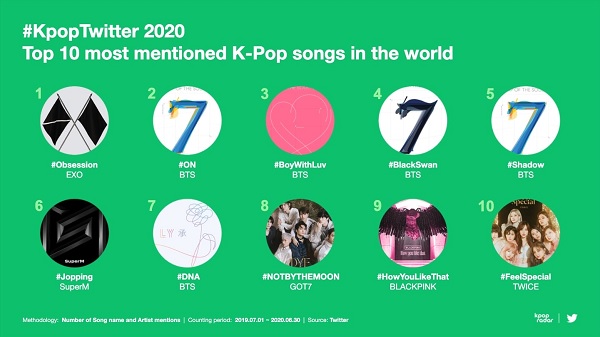 Twitter revela Top de Artistas K-Pop mais Mencionados em 2020 — ptAnime