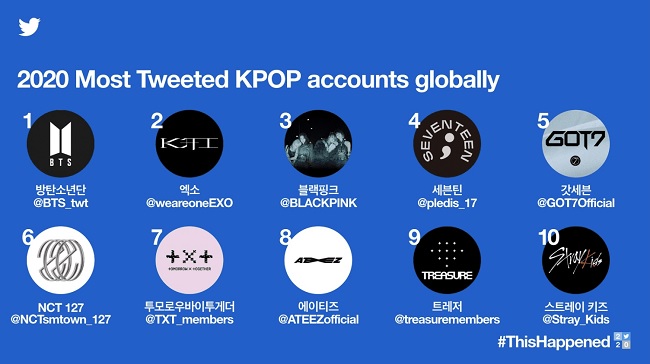 Contas de Kpop mais Tweetadas em 2020