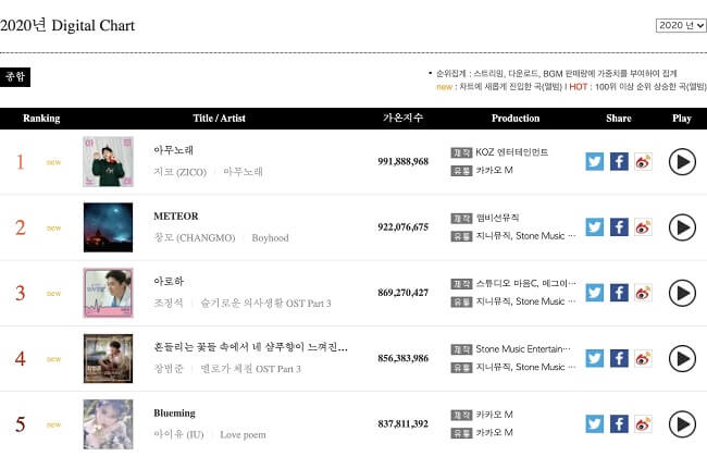 Gaon Chart revela Tabela Digital e de Álbuns de 2020