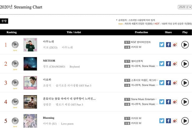 Gaon Chart revela Tabela Digital e de Álbuns de 2020