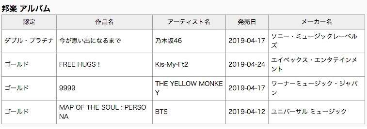 Álbum Map of the Soul Persona dos BTS é certificado com Ouro no Japão