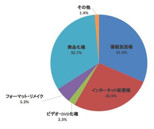 Anime representa 77% das Exportações TV do Japão - Relatório