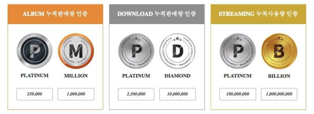 BTS são Primeiro Artista a receber uma Million Certification do Gaon 1