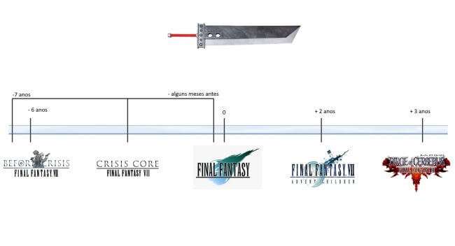 Compilation of Final Fantasy VII Timeline