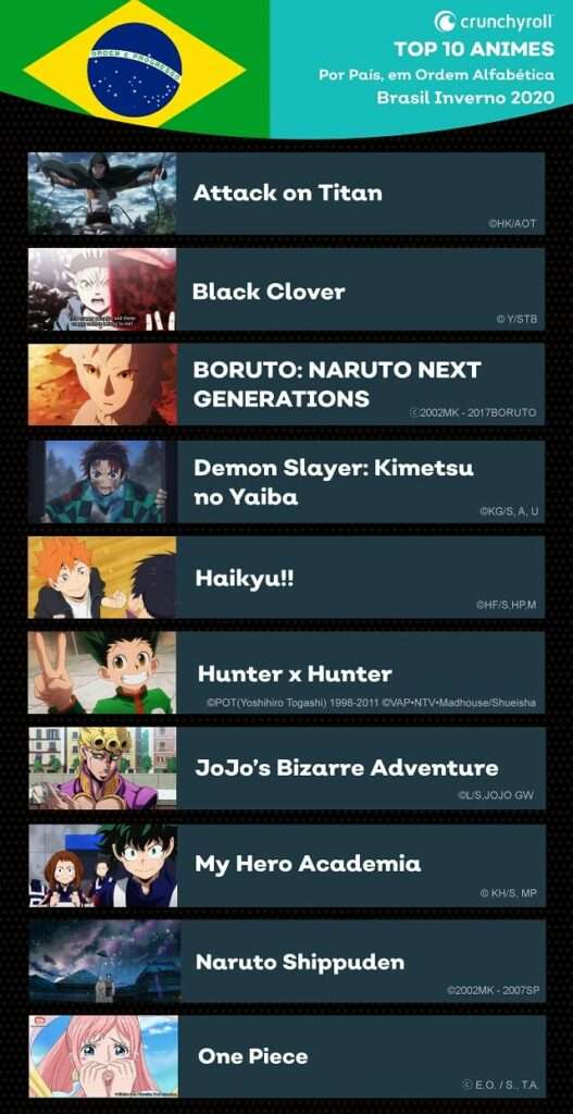 10 Anime mais vistos na Crunchyroll em Portugal - 1º Trimestre 2020