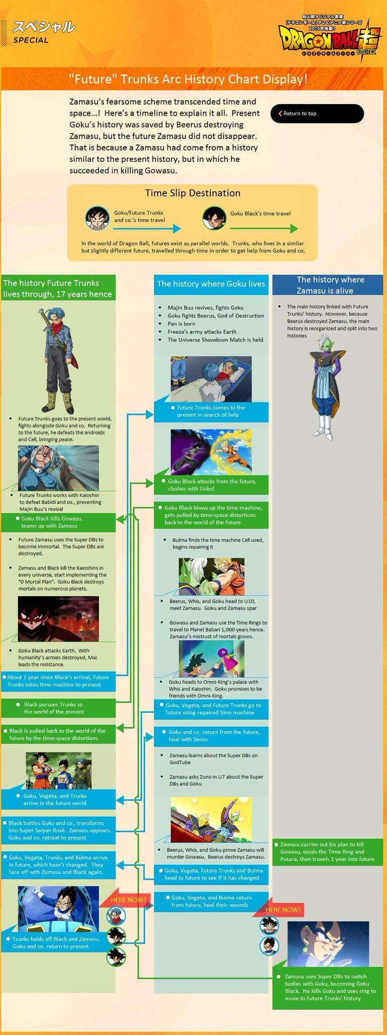 Dragon Ball Super - Explicação das Linhas Narrativas