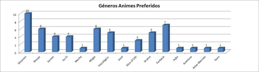 Genero Animes Preferidos Inquérito Satisfação ptanime 2015