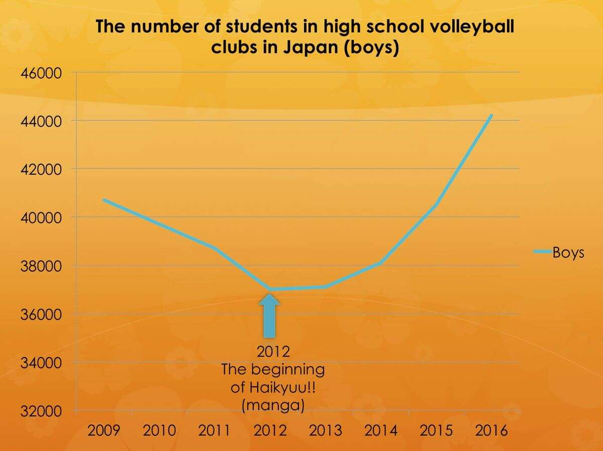 Haikyuu - A Ascenção da Popularidade do Voleibol no Japão