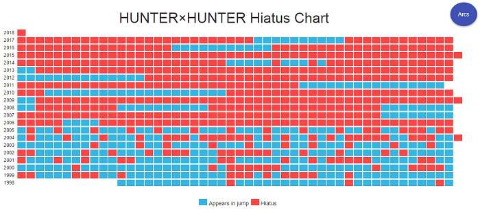 Hunter x Hunter - Manga anuncia Data de Regresso