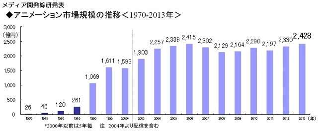 Indústria Anime com recorde de vendas em 2013