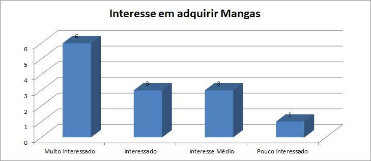 Interesse em Mangas Inquerito Satisfacao ptAnime 2015