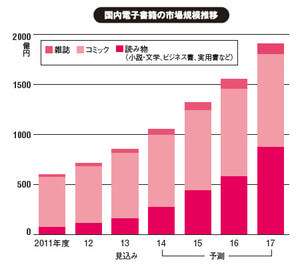 Manga perfez quase 80% do Mercado Digital Japonês em 2013