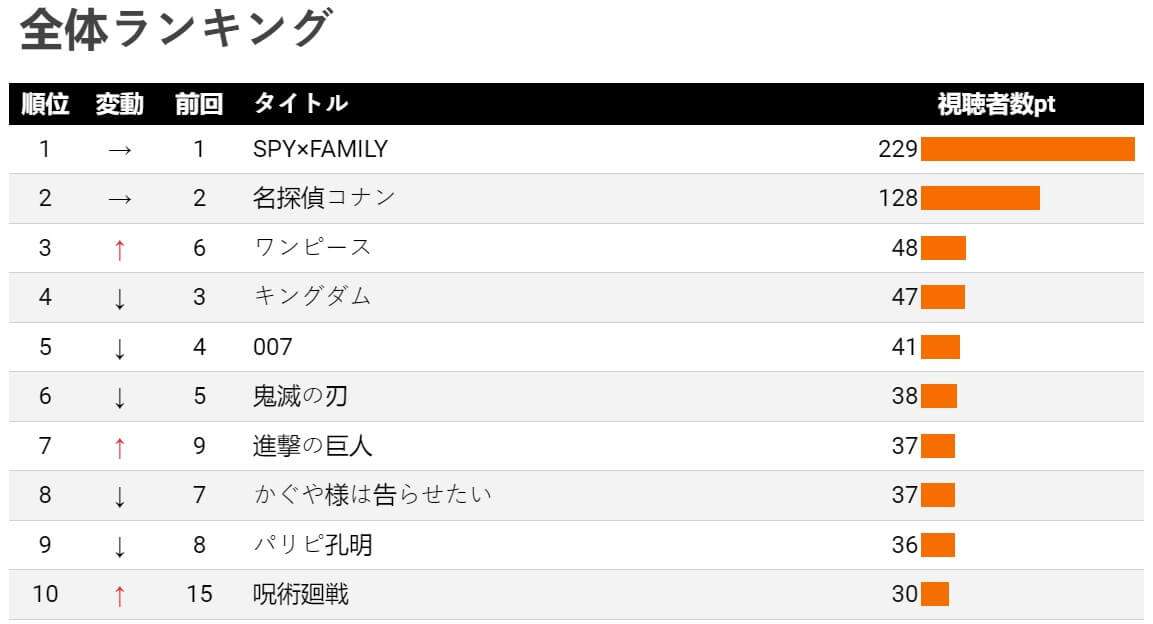 SPY x FAMILY é o anime mais popular na televisão japonesa