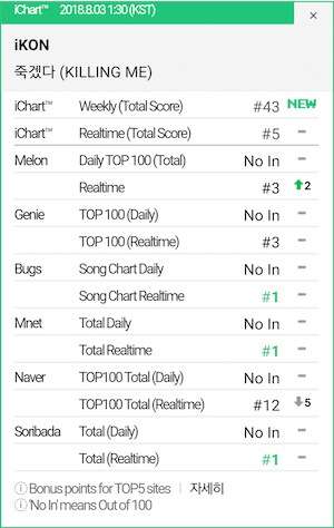 iKON - Música Killing Me no Topo dos Charts da Coreia do Sul 1