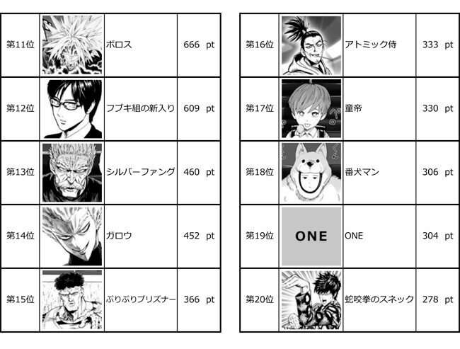 Saitama lidera Top Personagens de One Punch Man