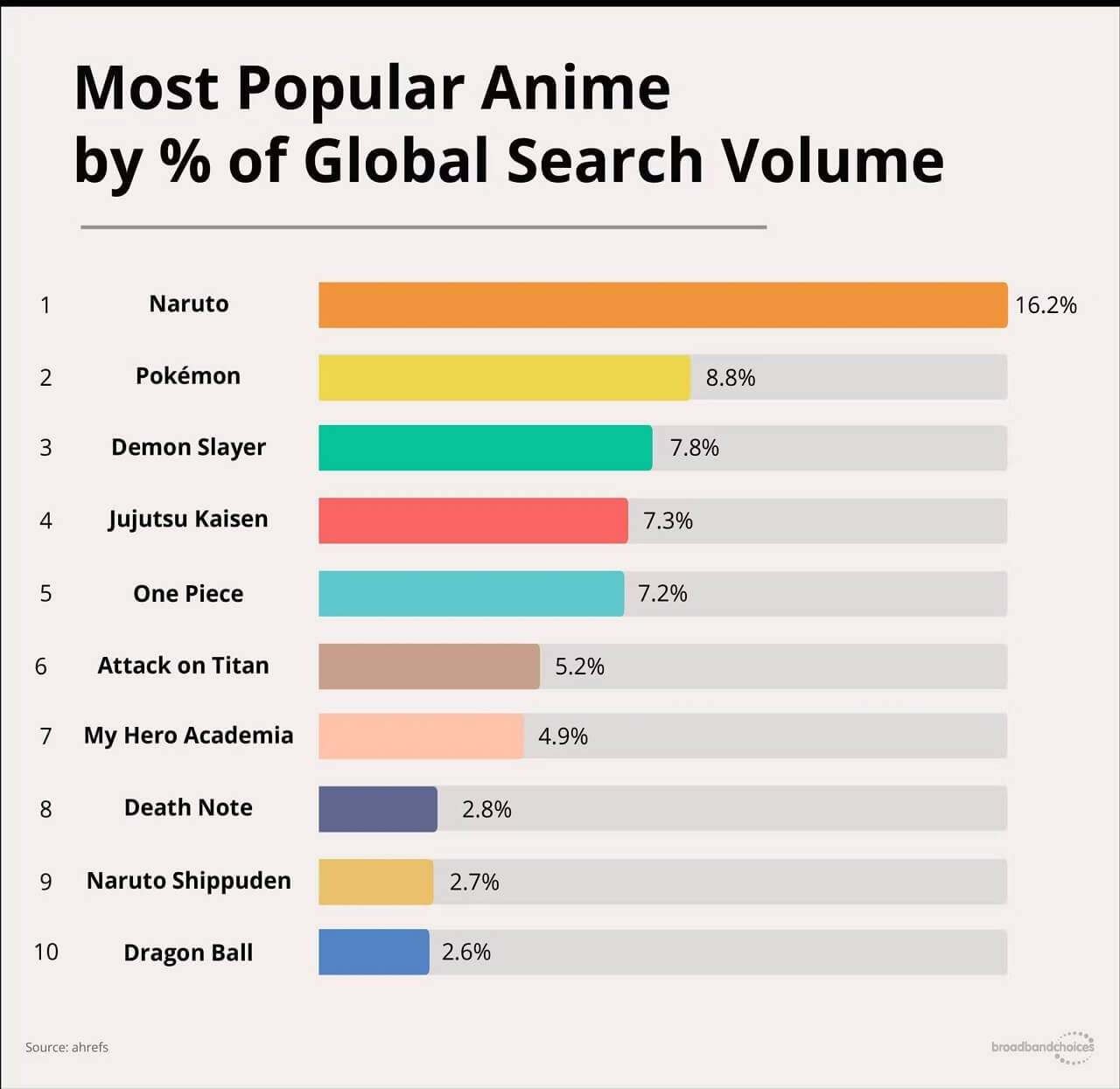 top 10 animes mais pesquisados a nível mundial 2022